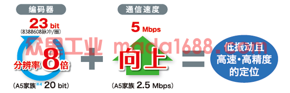 低振動(dòng)且高速?高精度的定位