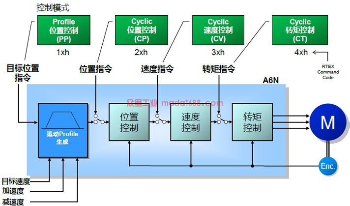 All-in-One 運(yùn)動(dòng)I/F