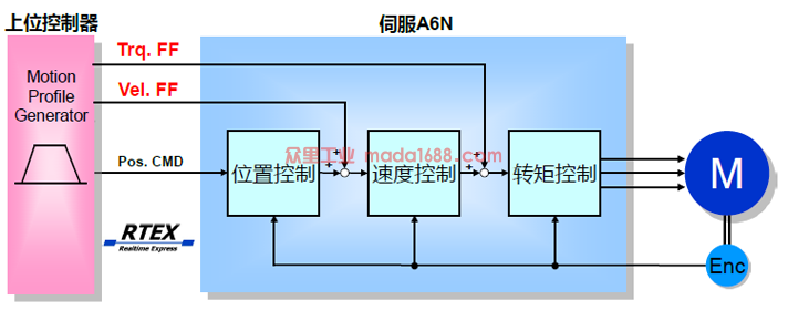 上位控制器的前饋