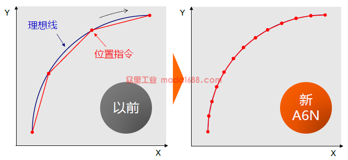 指令更新周期的縮短