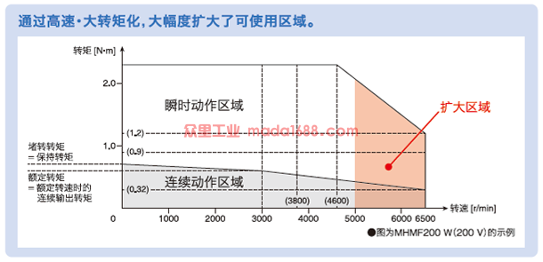 通過(guò)行業(yè)最高等級(jí)的高速?大轉(zhuǎn)矩化，大幅度擴(kuò)大了可使用區(qū)域。