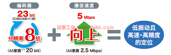 低振動(dòng)且高速?高精度的定位