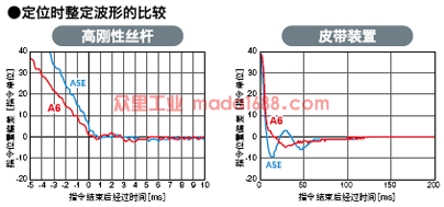 定位時(shí)整定波形的比較